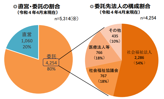 「地域包括支援センター」の設置主体