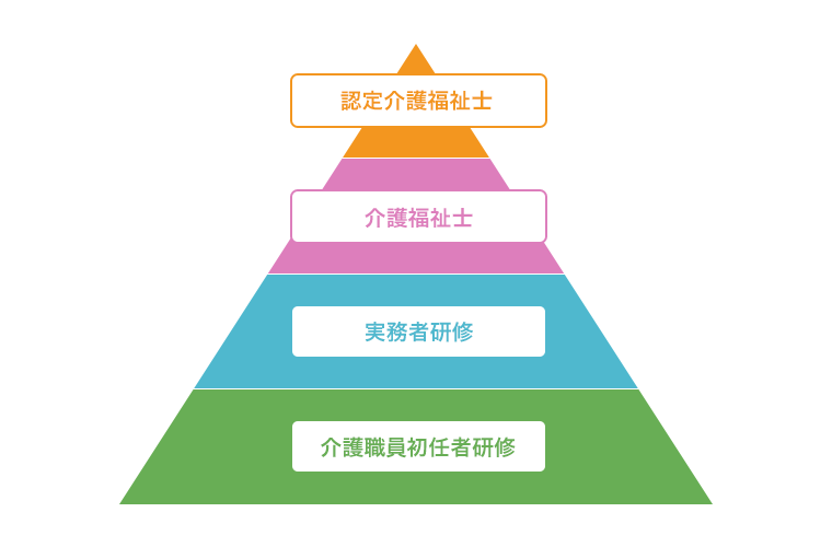 介護職員初任者研修修了後のキャリアパス