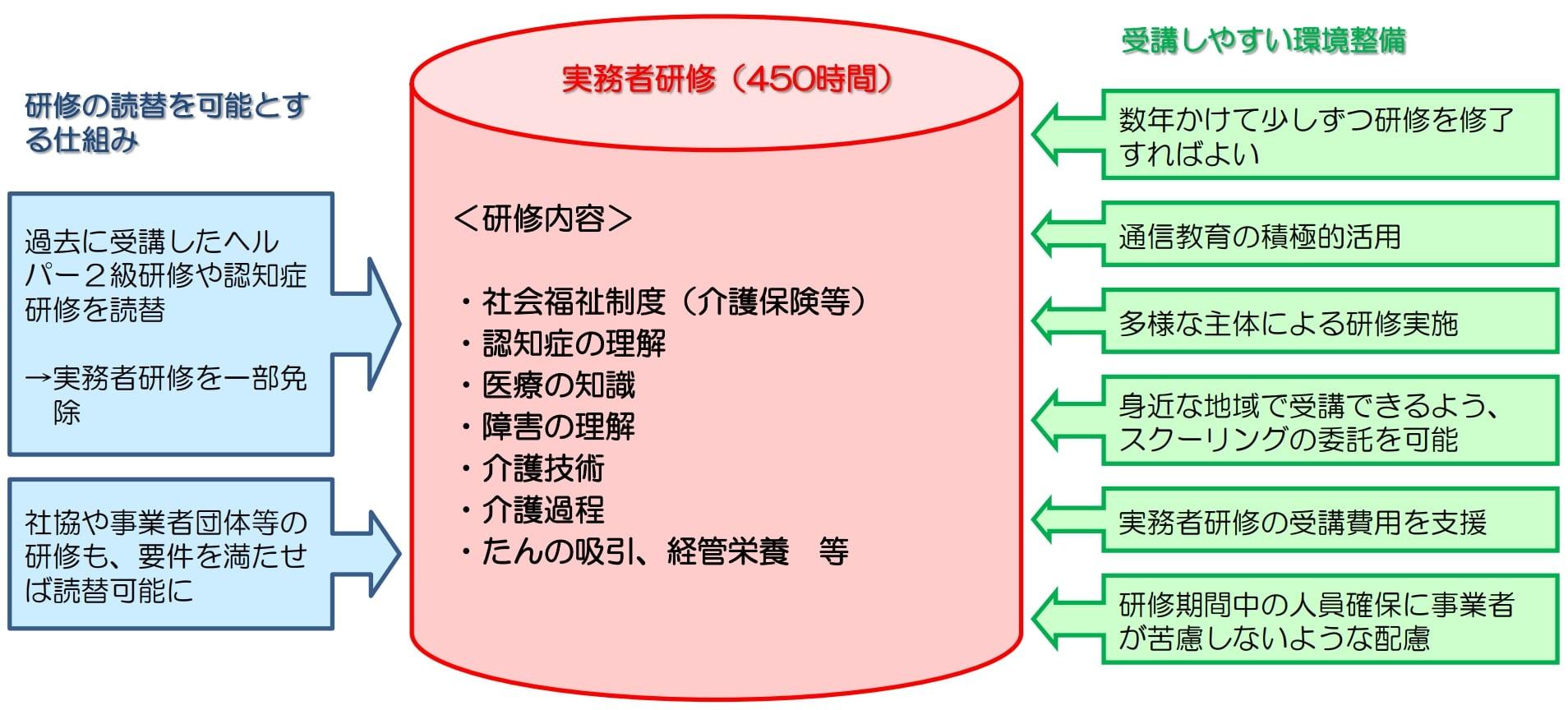 実務者研修のイメージ