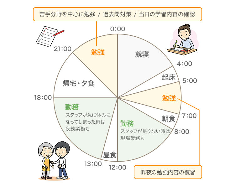 勉強 時間 資格