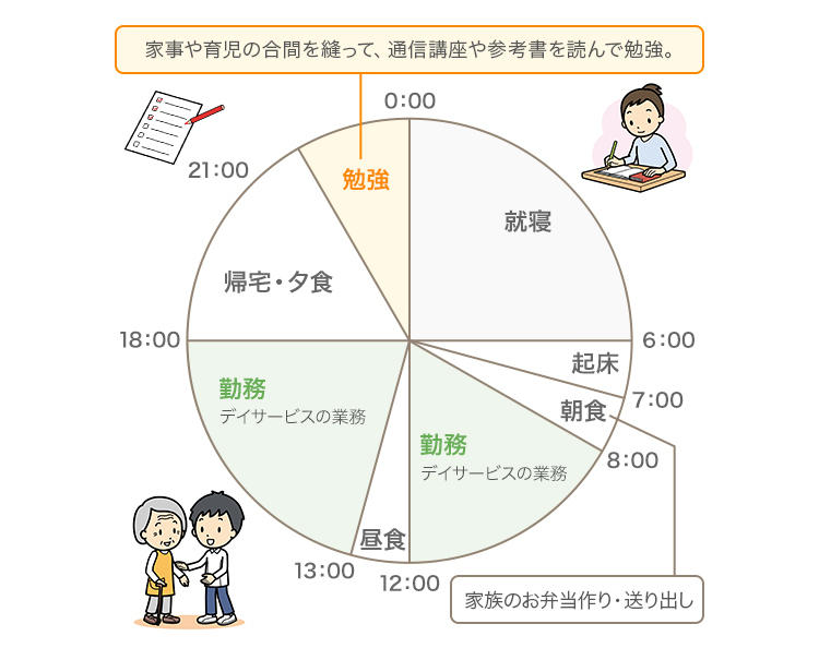 1日の勉強時間