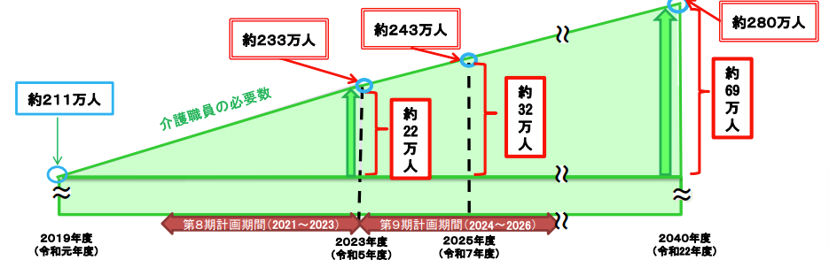 介護人材の処遇改善について