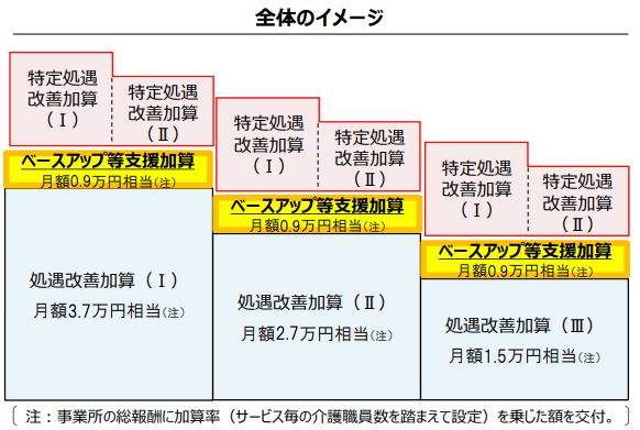 介護職員処遇改善加算