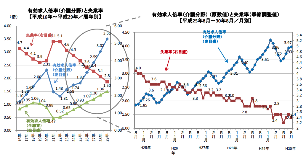 職業安定業務統計