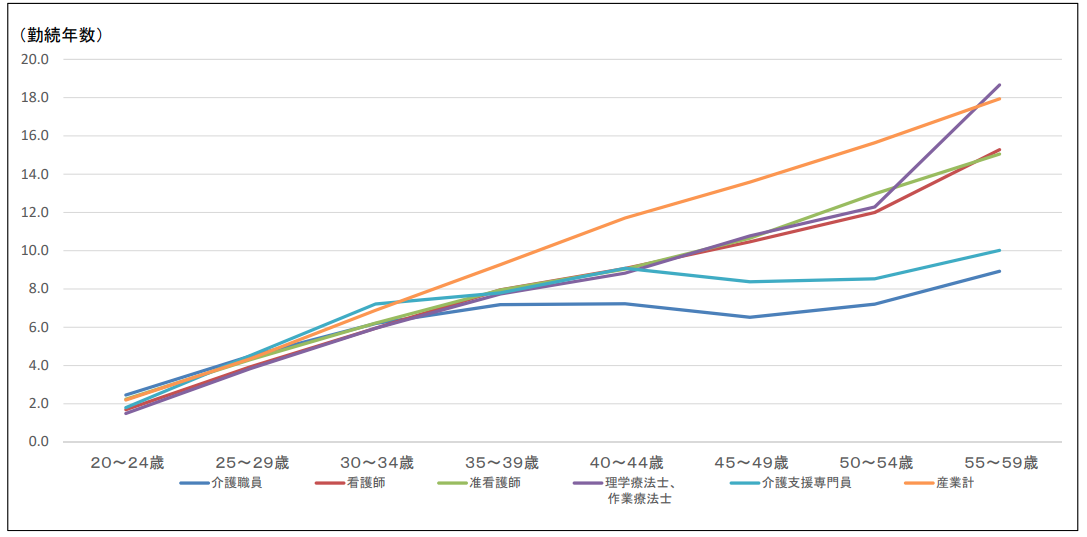 介護職員の平均勤続年数（職種別・年齢別）