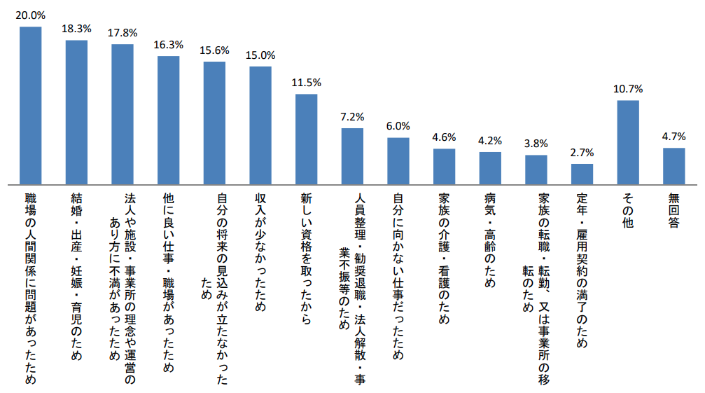 前職の仕事をやめた理由(介護関係職種:複数回答)