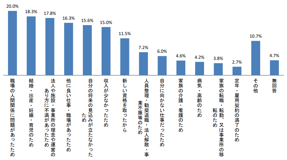 前職の仕事をやめた理由（介護関係職種：複数回答）