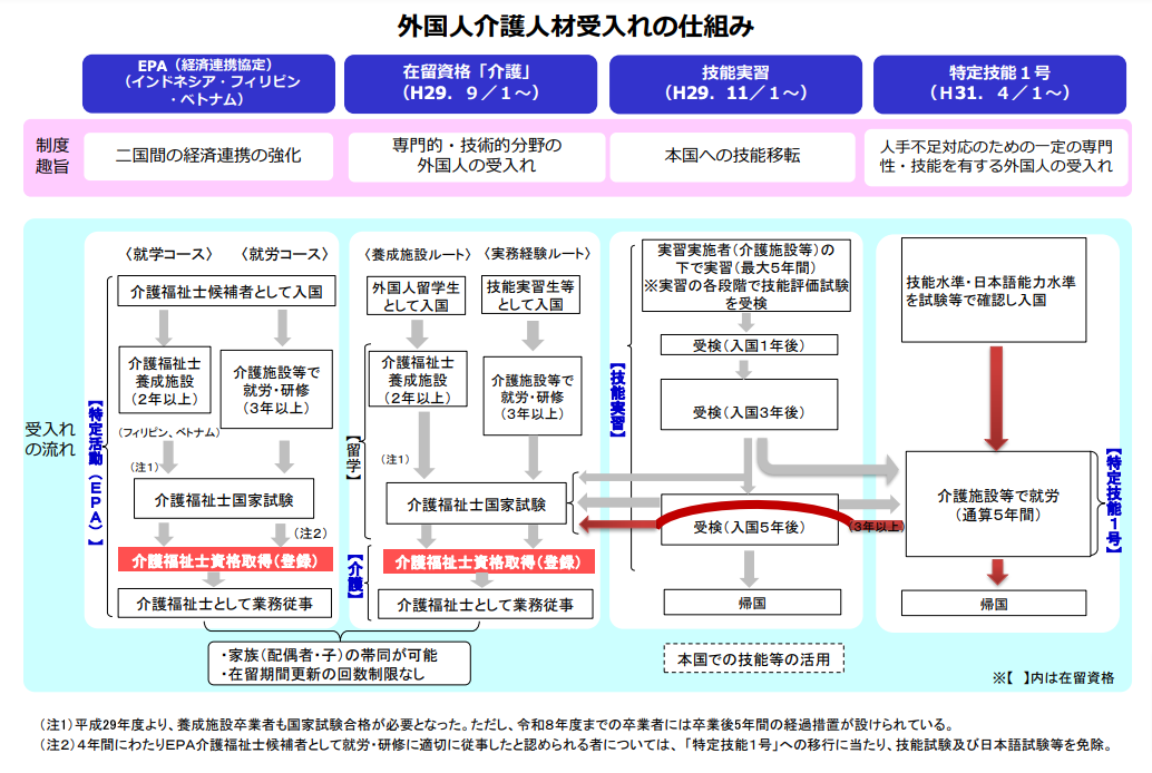 外国人介護人材の受け入れの仕組み