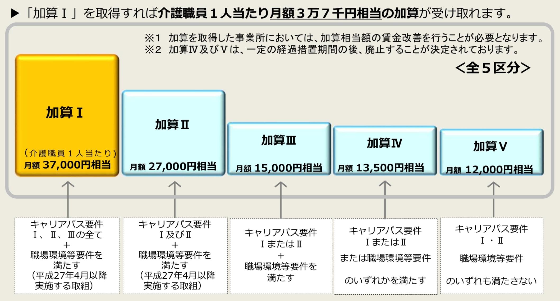 介護職員処遇改善加算