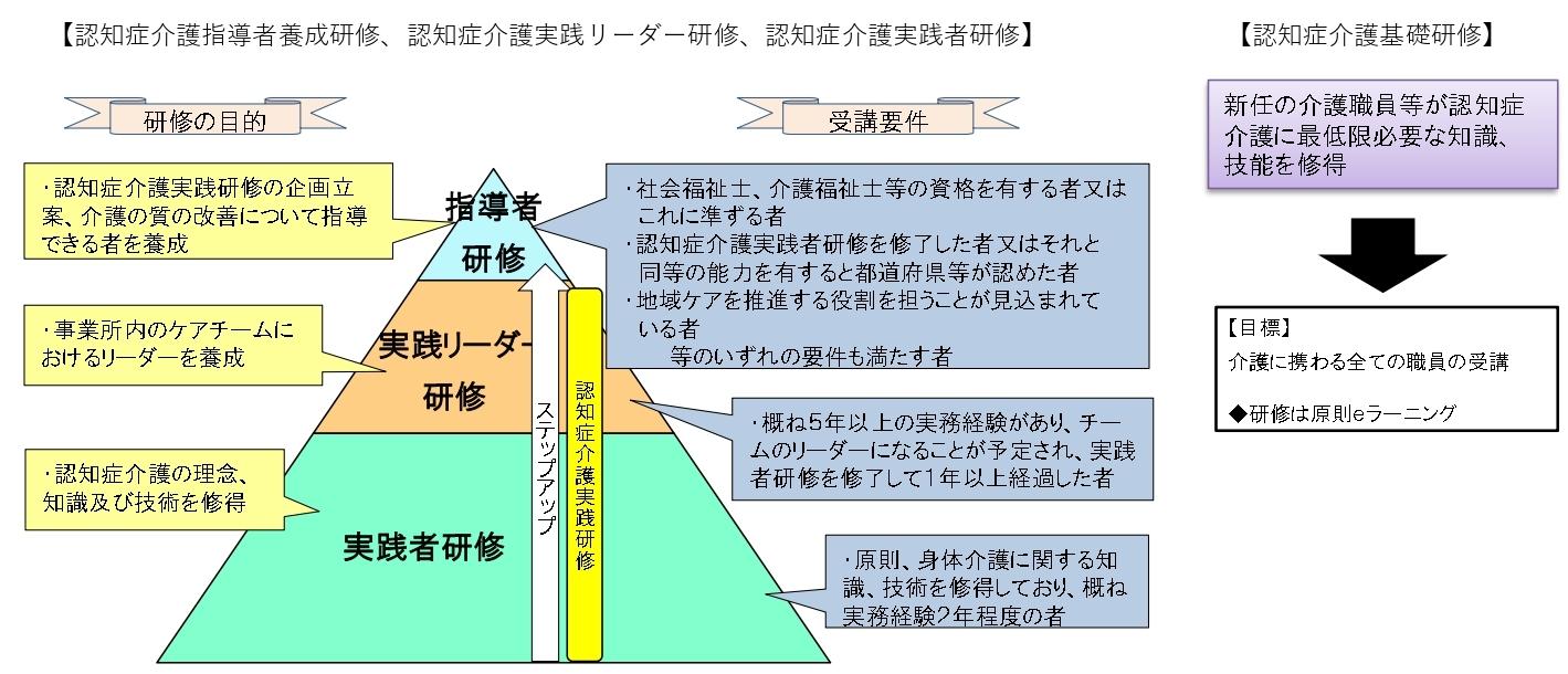 認知症ケアの質を高めるための研修