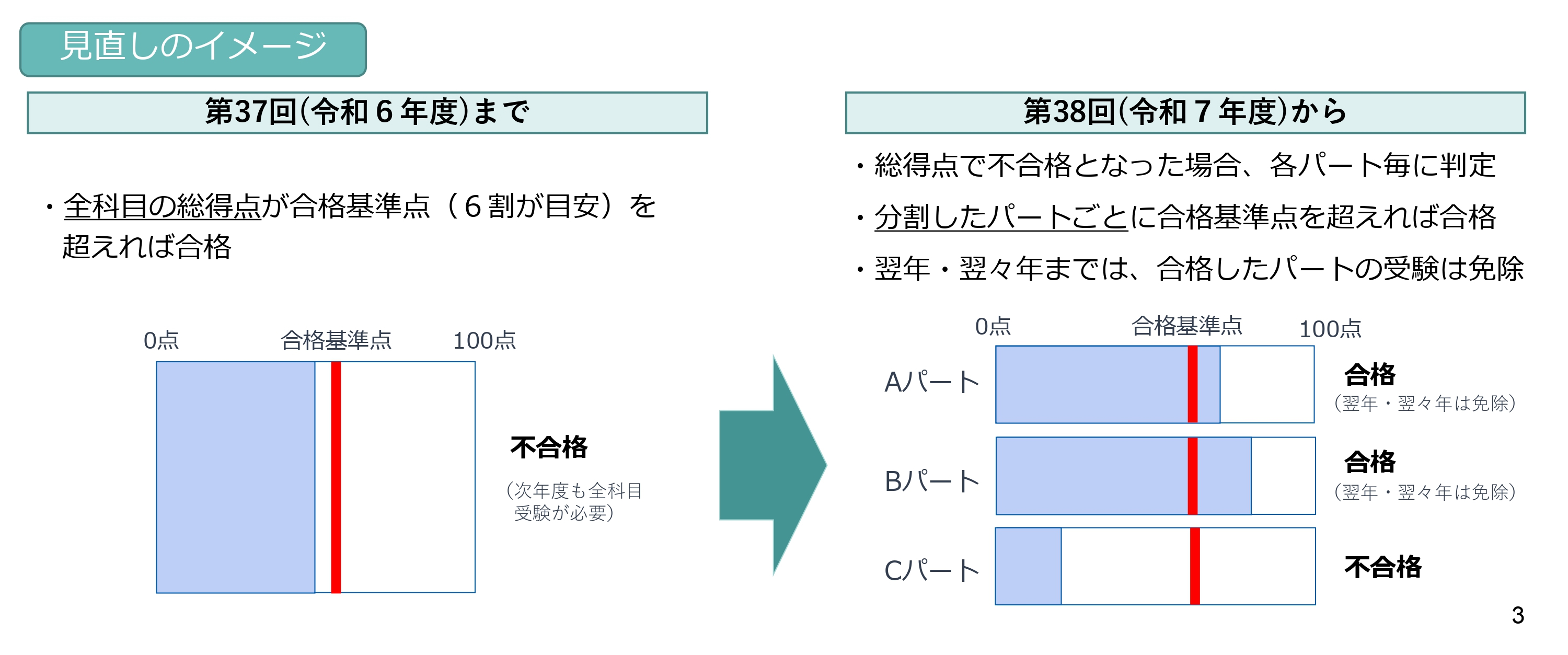 厚生労働省「介護福祉士国家試験におけるパート合格（合格パートの受験免除）の導入について」
