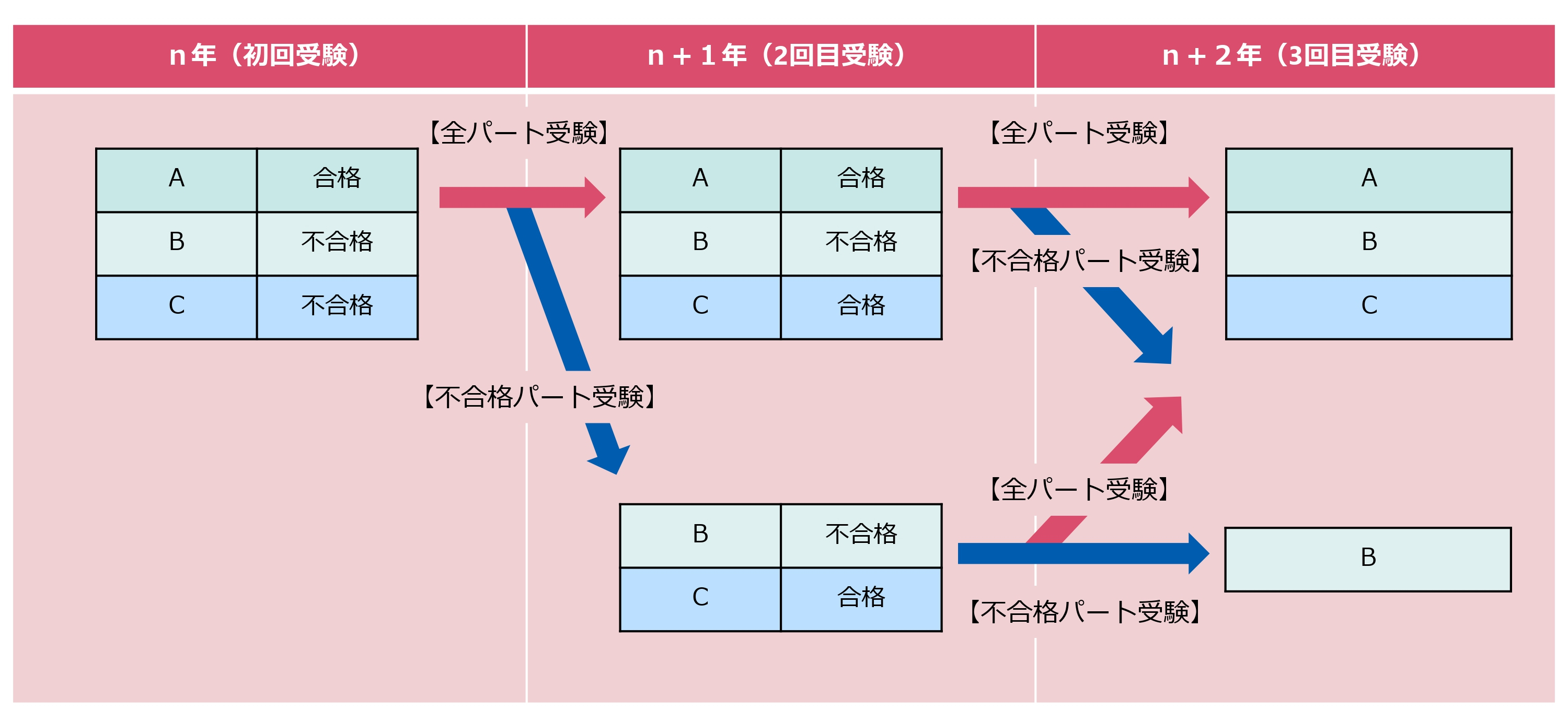 厚生労働省「介護福祉士国家試験におけるパート合格（合格パートの受験免除）の導入について」