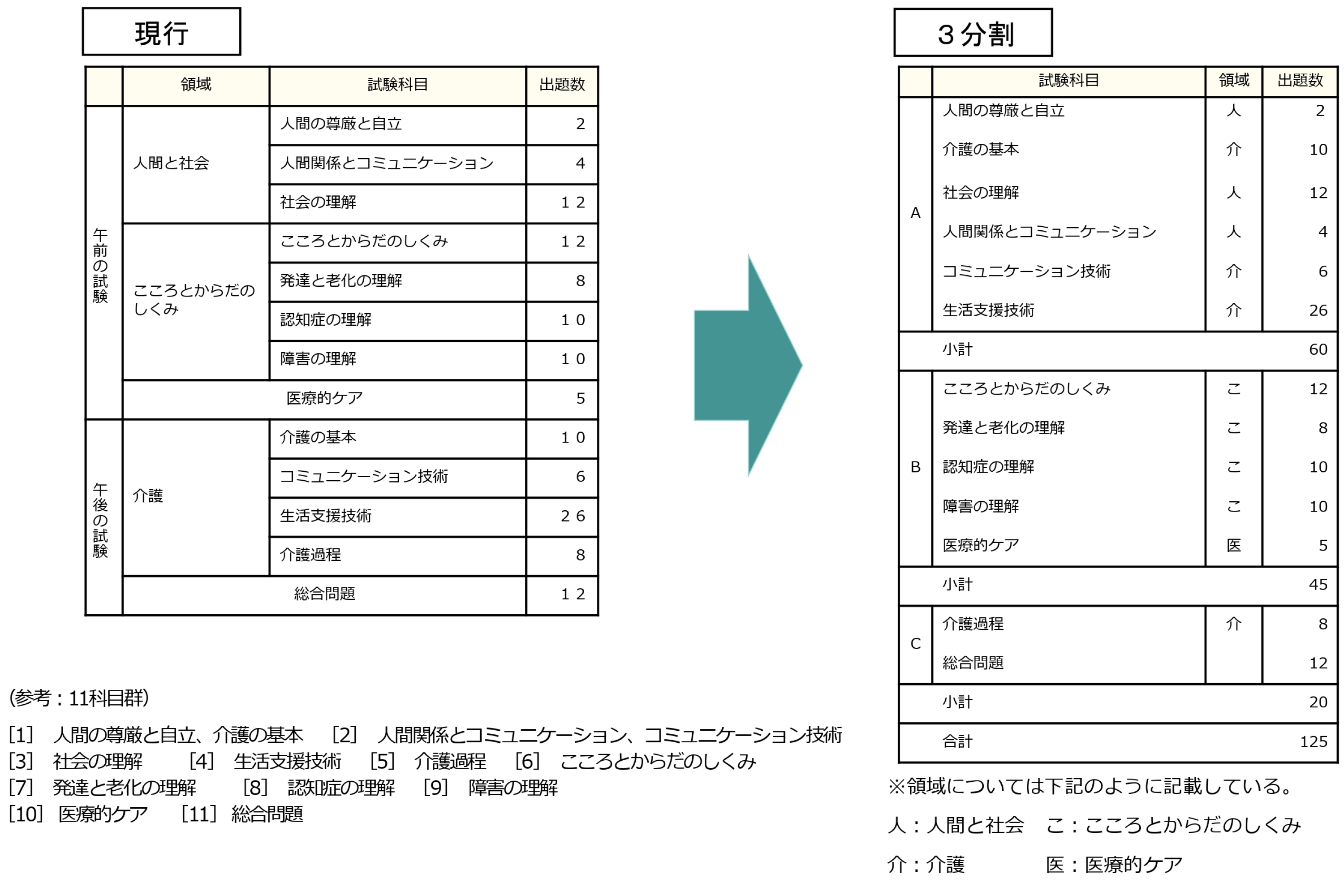 厚生労働省「介護福祉士国家試験におけるパート合格（合格パートの受験免除）の導入について」