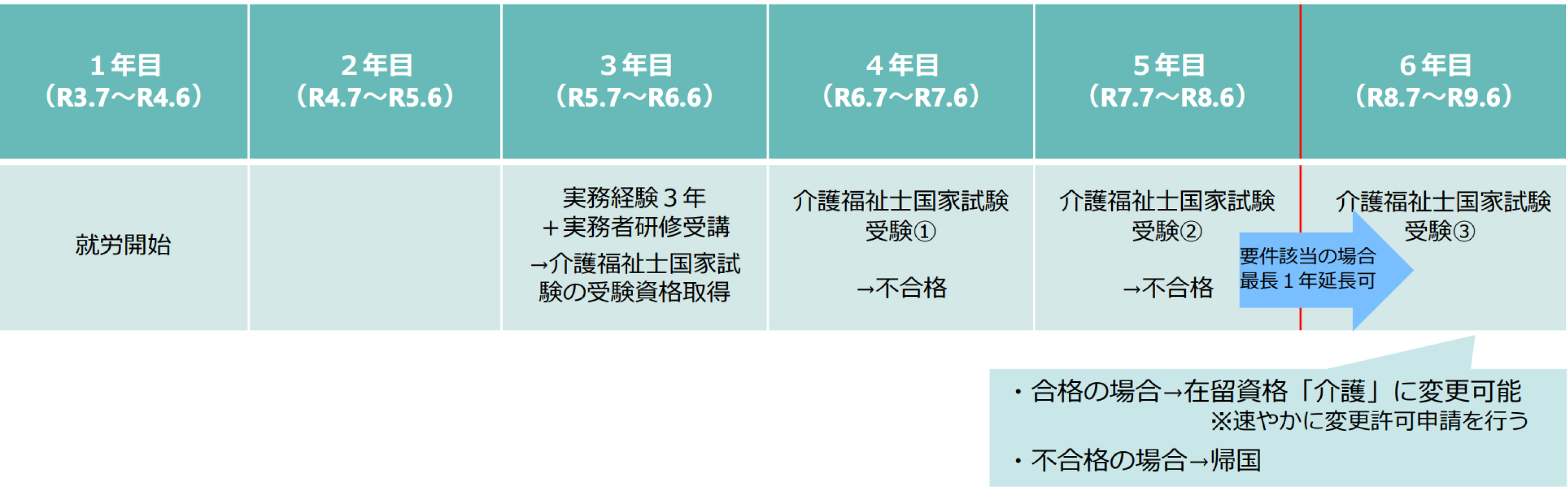 厚生労働省「パート合格による介護分野の特定技能外国人の在留期間延長について」